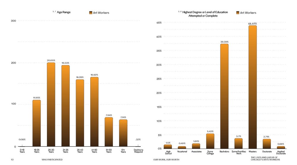 Two bar chards showing the age and education level distribution of survey participants.